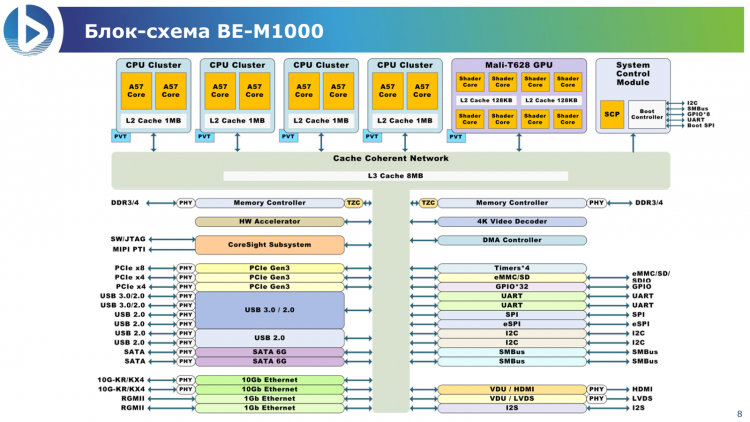 «Байкал Электроникс» ещё раз представила российский ARM-процессор BE-М1000
