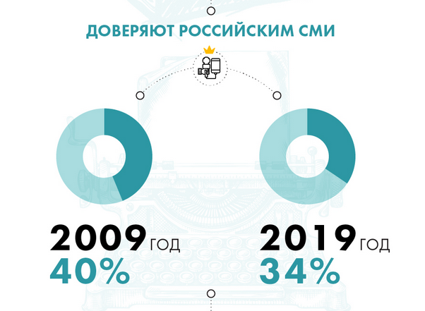 Как изменились россияне за 10 лет. Инфографика 