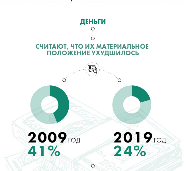 Как изменились россияне за 10 лет. Инфографика 
