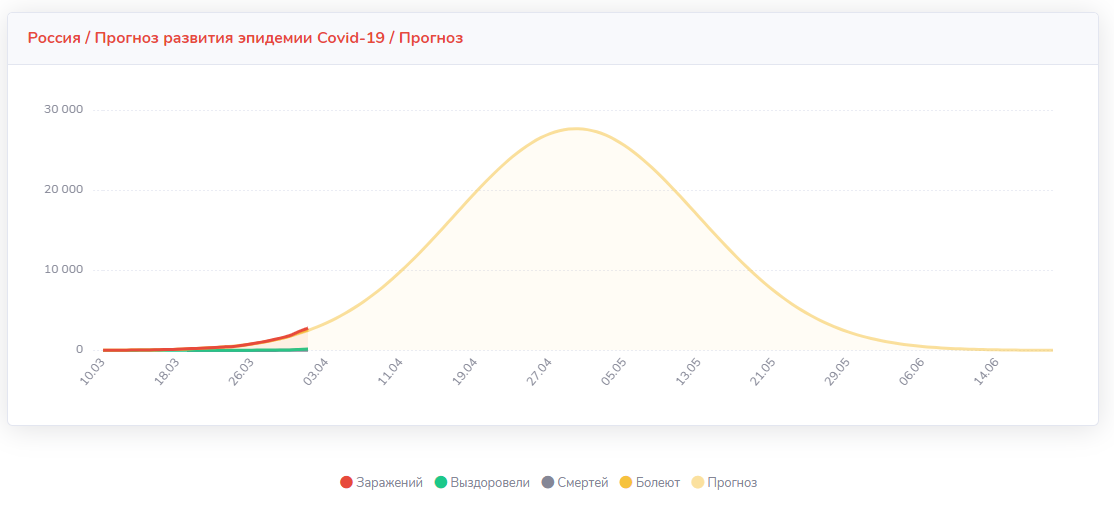 Когда закончится конфликт предсказания. Эпидемии график. Пик России. График реальный.