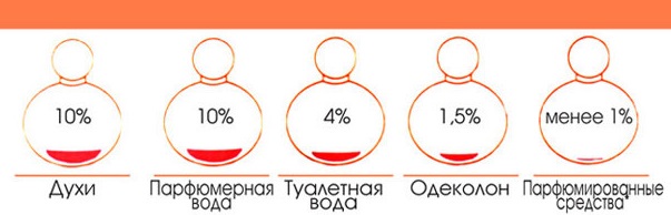 Проект чем одеколон отличается от духов