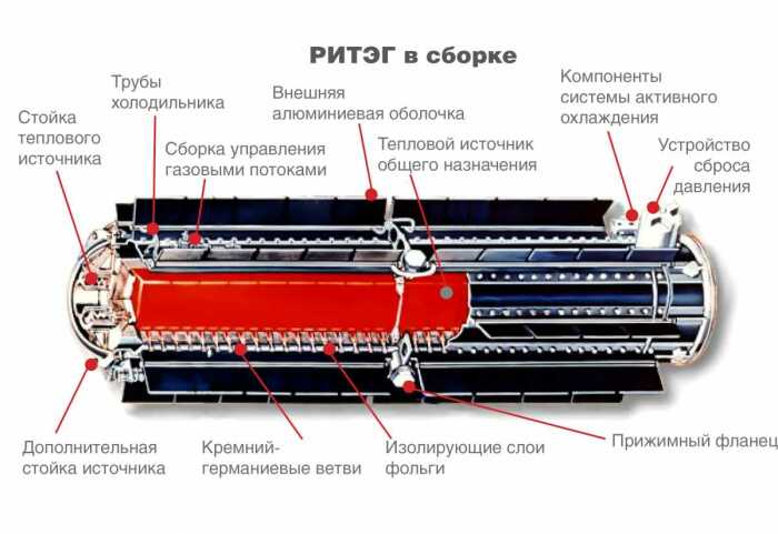 На основании изотопного генератора была разработана АТЭС, которая не требовала обслуживания / Фото: russkievesti.ru