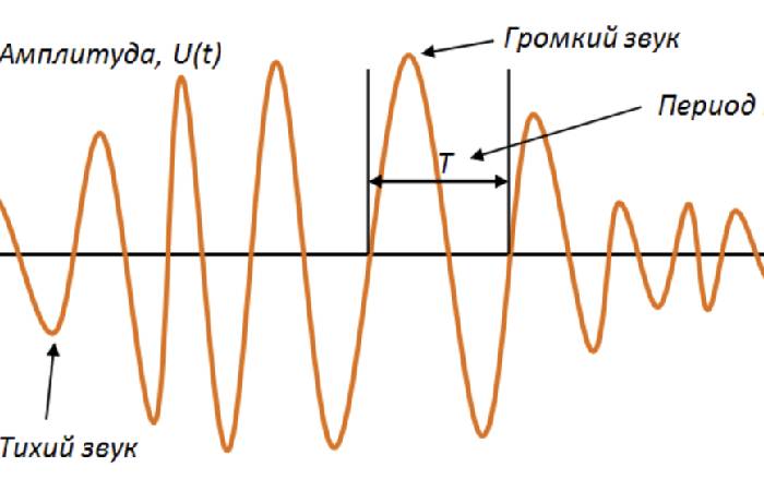 Распространение силы звука с последующим затуханием. / Фото: gremlincom.ru